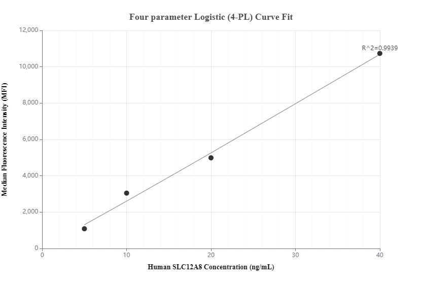 Cytometric bead array standard curve of MP00171-1